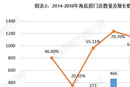 海底捞消费三百是多少成长值