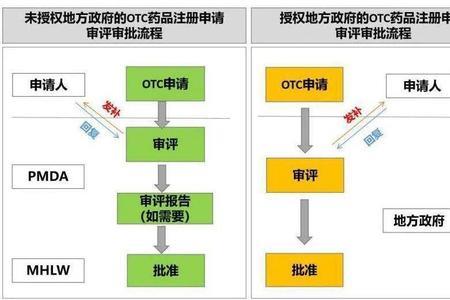 otc药品销售需要什么资质