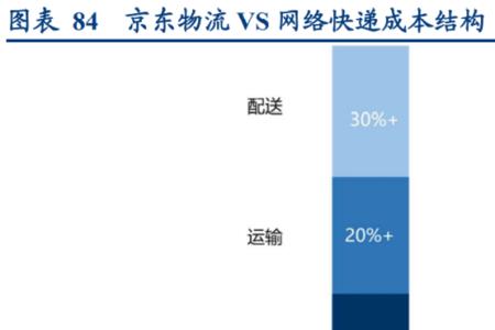 京东快递贵还是顺丰