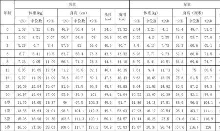 1-3岁小孩头围对照表