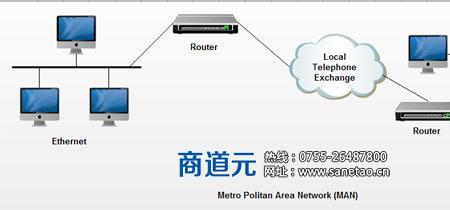 ip接入网的接口有几种