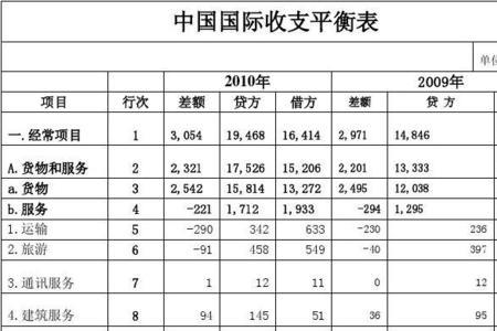 国际收支平衡表顺差逆差怎么看