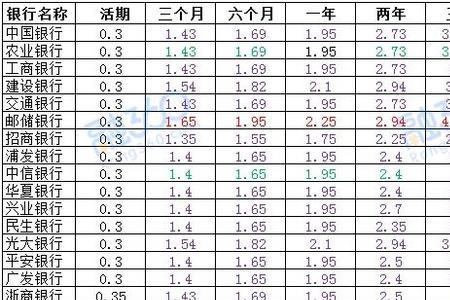 100元死期一年能吃多少利息