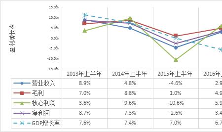 同比变化率怎么计算