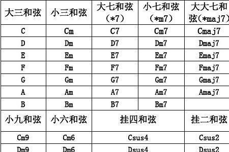 吉他所有把位大三和弦