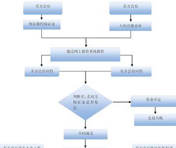 转转出号交易流程