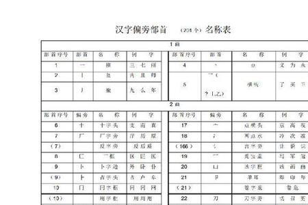 高和敲部首各是什么