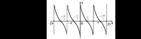 y=cotx是周期函数吗