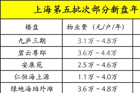 物业费一年1500算贵吗