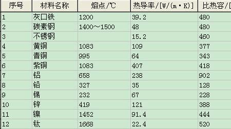 碳素钢熔点