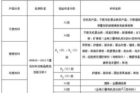 一类建筑防火等级要求