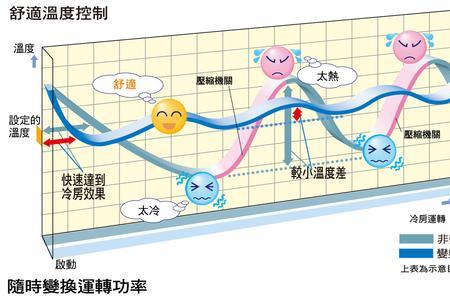 冷暖空调环境温度使用范围