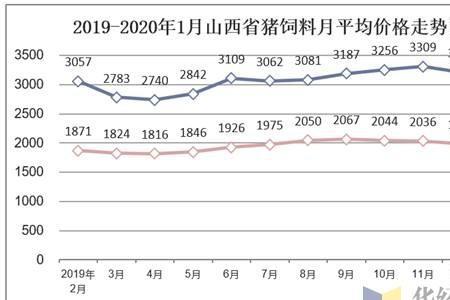 一吨猪饲料用多少玉米