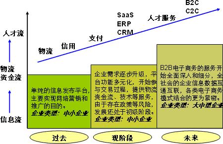 电子商务的特征不包括