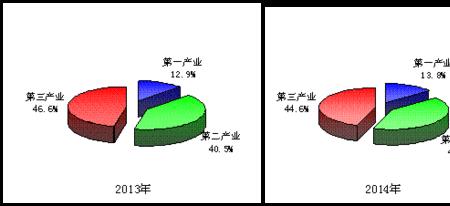 积极发展第三产业有何意义