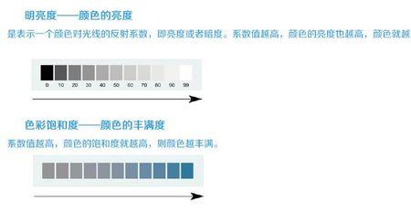 饱和度多少合适