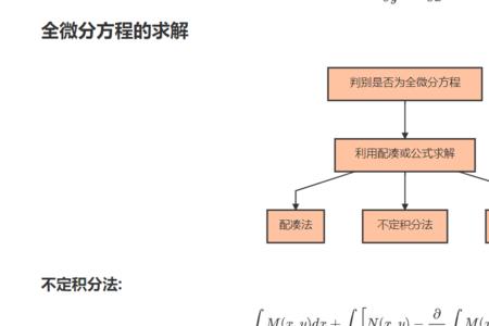 先有积分还是先有微分