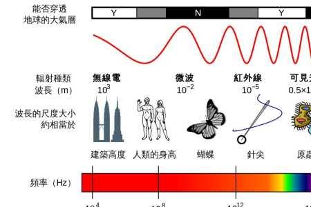 七种光的波长和频率顺序