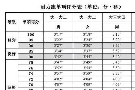 大体重3公里慢跑配速对照表