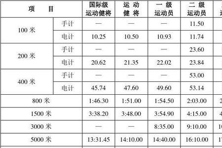 国家100米运动员等级标准