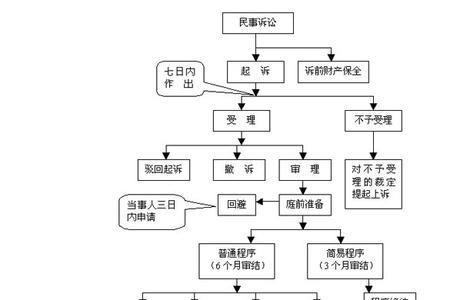 民事诉讼鉴定的时间从何时起算