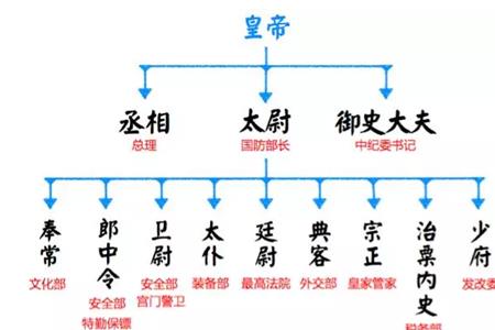 西汉时期要求诸侯什么制度