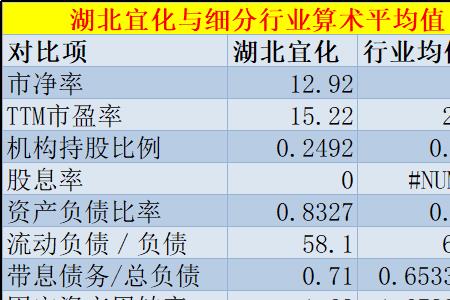 估值高于行业均值说明什么