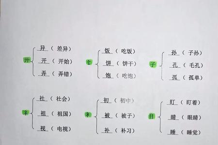 专加偏旁组新字