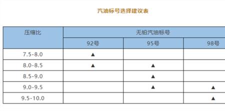 汽油新标号对应老标号