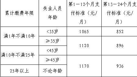 失业保险15年每月领多少