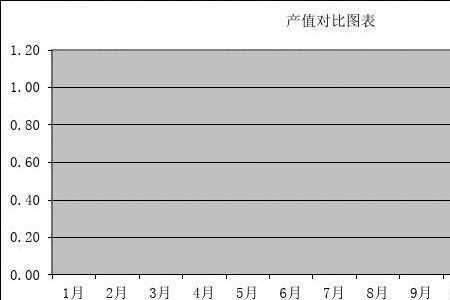 产值与营业收入的比率