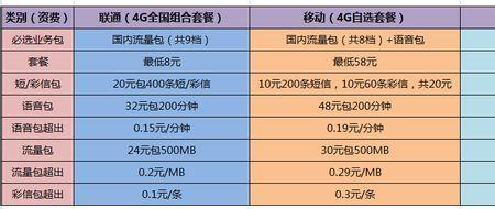 宜昌的电信和联通哪个信号好