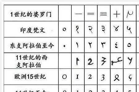 p对应的阿拉伯数字是几