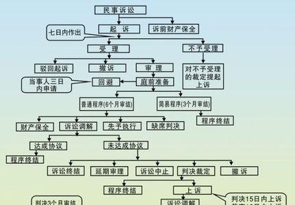 英国民事诉讼流程