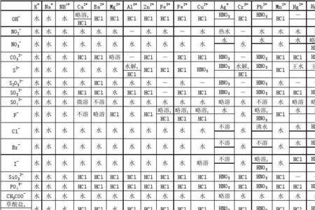 氯化氢的溶解性填写