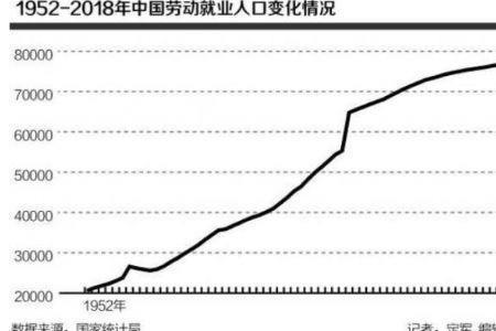 城镇就业人口增加意义