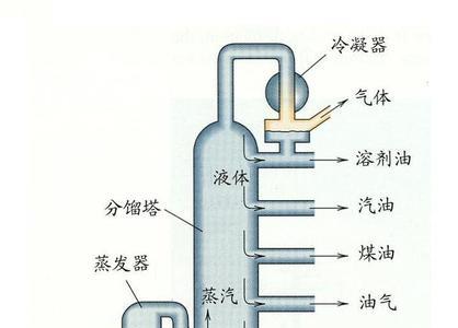 石油的分馏方程式