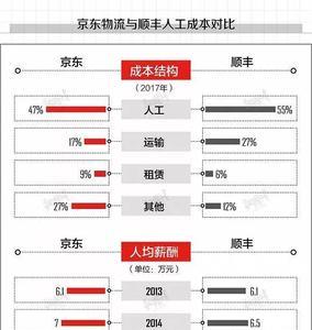 京东快递员的六险一金是什么