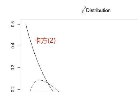 卡方分布与方差和自由度的关系