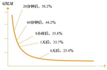 艾宾浩斯遗忘曲线的本质是什么