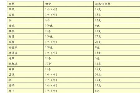 100克含碳水化合物8克是什么意思