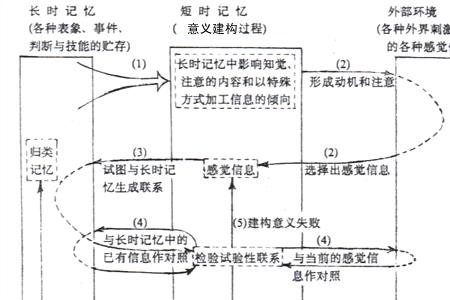 信息加工过程的四个阶段