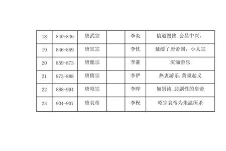 唐朝时间起止时间