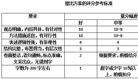 申论第一次考多少分正常