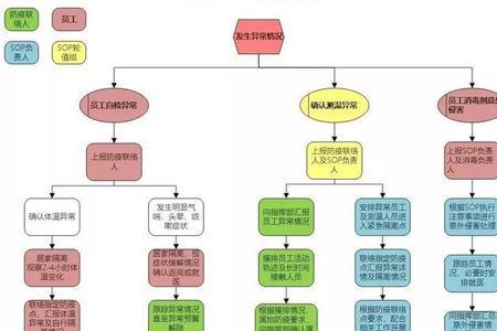 化妆品sop是什么意思