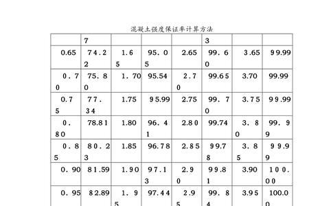 什么是混凝土强度的保证率