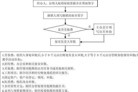 建设医院的审批流程