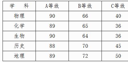 高中会考补考标准