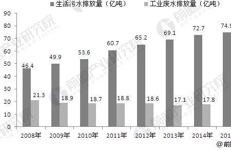 为什么生活废水逐年增加