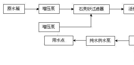 纯净水制作过程